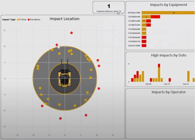 Telematika HYSTER Tracker graf vytazenosti